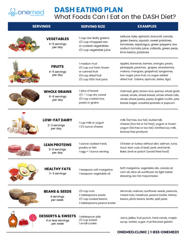 How To Start The DASH Diet | Foods You Can Eat, Limit, and Avoid on the ...