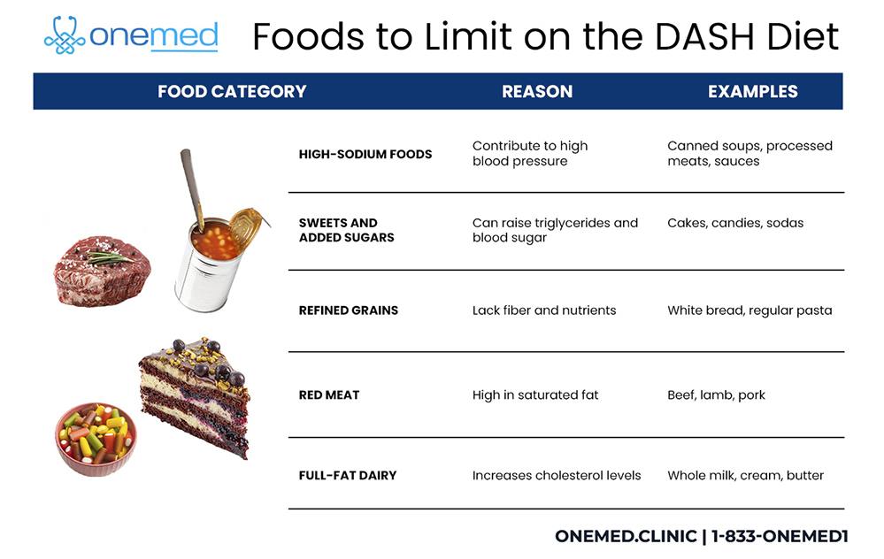 What Foods Should Limit DASH Diet What Foods Should Limit DASH Diet